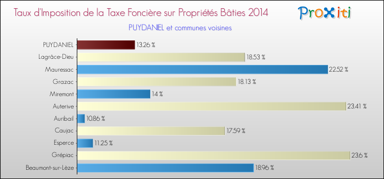 Taux d'imposition de la taxe foncière sur le bati 2014 pour PUYDANIEL et les communes proches Comparaison des taux d'imposition de la taxe foncière sur le bati 2014 pour PUYDANIEL et les communes voisines