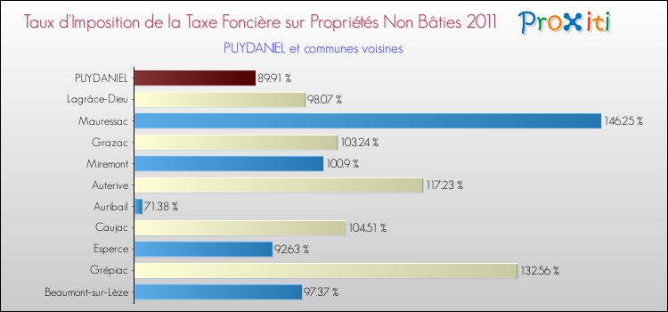 Taux d'imposition de la taxe foncière sur les immeubles et terrains non batis 2011 pour PUYDANIEL et les communes proches Comparaison des taux d'imposition de la taxe foncière sur les immeubles et terrains non batis 2011 pour PUYDANIEL et les communes voisines