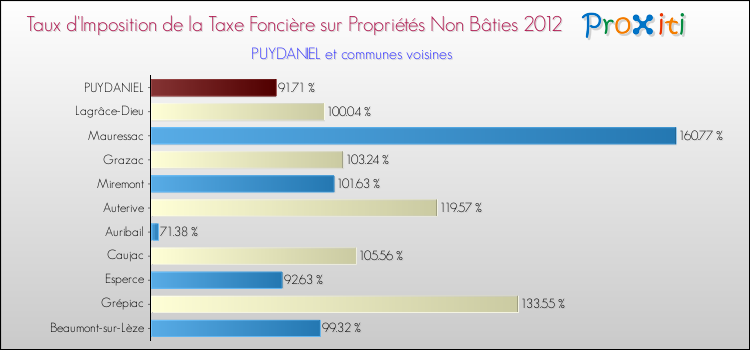Taux d'imposition de la taxe foncière sur les immeubles et terrains non batis 2012 pour PUYDANIEL et les communes proches Comparaison des taux d'imposition de la taxe foncière sur les immeubles et terrains non batis 2012 pour PUYDANIEL et les communes voisines