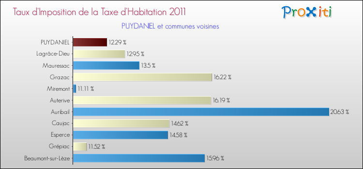 Taux d'imposition de la taxe d'habitation 2011 pour PUYDANIEL et les communes proches Comparaison des taux d'imposition de la taxe d'habitation 2011 pour PUYDANIEL et les communes voisines