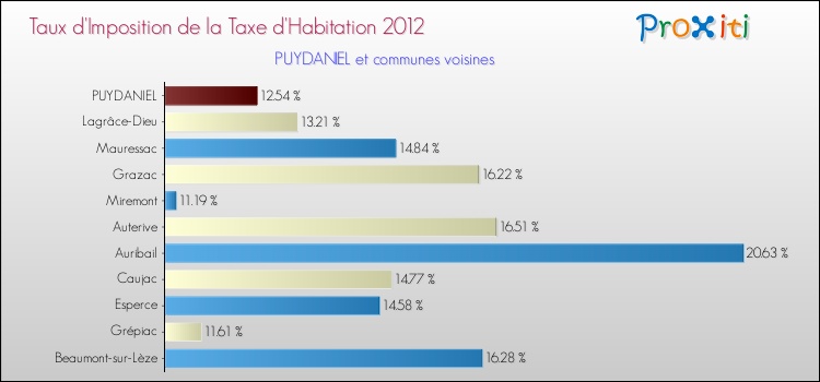 Taux d'imposition de la taxe d'habitation 2012 pour PUYDANIEL et les communes proches Comparaison des taux d'imposition de la taxe d'habitation 2012 pour PUYDANIEL et les communes voisines