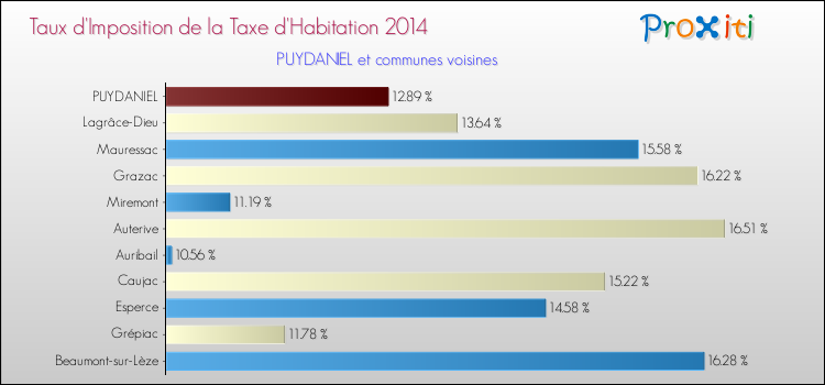 Taux d'imposition de la taxe d'habitation 2014 pour PUYDANIEL et les communes proches Comparaison des taux d'imposition de la taxe d'habitation 2014 pour PUYDANIEL et les communes voisines
