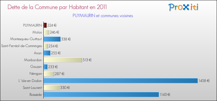 Dette par habitant de la commune en 2011 pour PUYMAURIN et les communes proches Comparaison de la dette par habitant de la commune en 2011 pour PUYMAURIN et les communes voisines