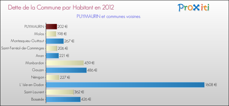Dette par habitant de la commune en 2012 pour PUYMAURIN et les communes proches Comparaison de la dette par habitant de la commune en 2012 pour PUYMAURIN et les communes voisines