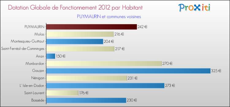 Montant des dotations globales de fonctionnement DGF par Habitant pour PUYMAURIN et les communes proches Comparaison des des dotations globales de fonctionnement DGF par habitant pour PUYMAURIN et les communes voisines