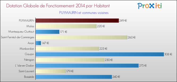Montant des dotations globales de fonctionnement DGF par Habitant pour PUYMAURIN et les communes proches en 2014. Comparaison des des dotations globales de fonctionnement DGF par habitant pour PUYMAURIN et les communes voisines en 2014.
