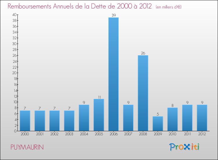 Evolution de l'annuité de la dette pour la commune de PUYMAURIN de 2000 à 2012 Annuités de la dette pour PUYMAURIN de 2000 à 2012
