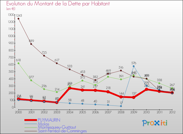 Evolution de la dette par habitant pour la commune de PUYMAURIN et les communes proches de 2000 à 2012 Comparaison de la dette par habitant pour PUYMAURIN et les communes voisines de 2000 à 2012