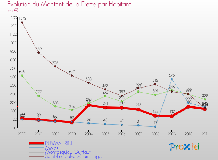 Evolution de la dette par habitant pour la commune de PUYMAURIN et les communes proches Comparaison de la dette par habitant pour PUYMAURIN et les communes voisines