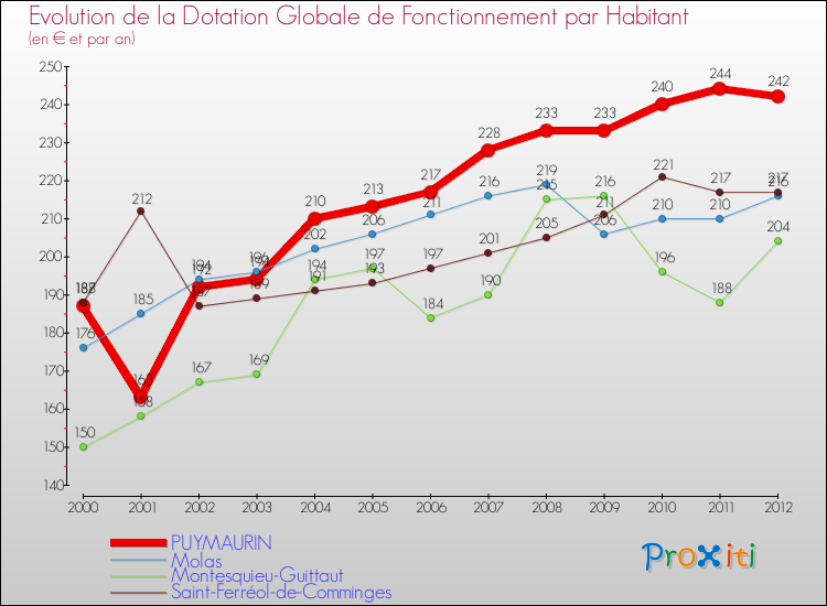 Evolution et montant de la dotation globale de fonctionnement par Habitant pour PUYMAURIN et les communes proches Comparaison des dotations globales de fonctionnement par habitant pour PUYMAURIN et les communes voisines