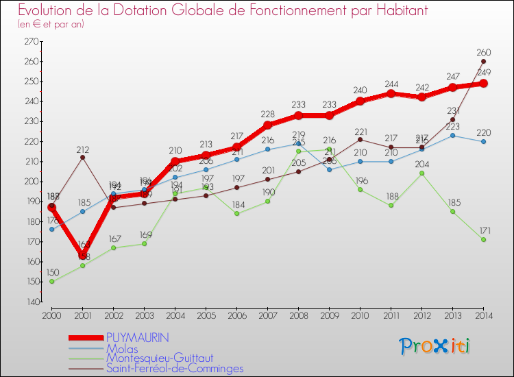 Evolution et montant de la dotation globale de fonctionnement par Habitant pour PUYMAURIN et les communes proches de 2000 à 2014. Comparaison des dotations globales de fonctionnement par habitant pour PUYMAURIN et les communes voisines de 2000 à 2014.