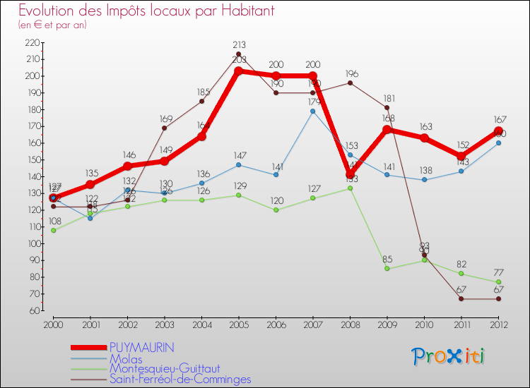 Evolution et montant des impôts locaux par Habitant pour PUYMAURIN et les communes proches Comparaison des impôts locaux par habitant pour PUYMAURIN et les communes voisines
