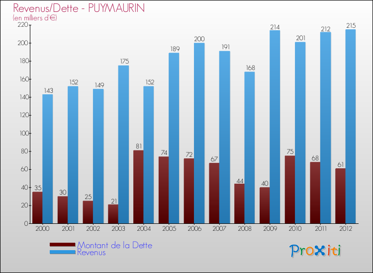 Evolution comparée de la dette et des revenus pour la commune de PUYMAURIN de 2000 à 2012 Comparaison de la dette et des revenus pour PUYMAURIN de 2000 à 2012