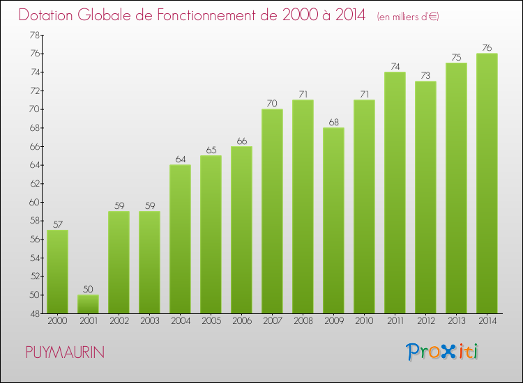 Evolution du montant de la Dotation Globale de Fonctionnement pour la commune de PUYMAURIN de 2000 à 2014 Evolution du montant de la Dotation Globale de Fonctionnement pour PUYMAURIN de 2000 à 2014