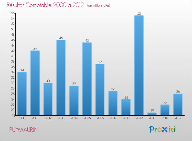Evolution du résultat comptable pour la commune de PUYMAURIN de 2000 à 2012 Evolution du résultat comptable pour PUYMAURIN de 2000 à 2012