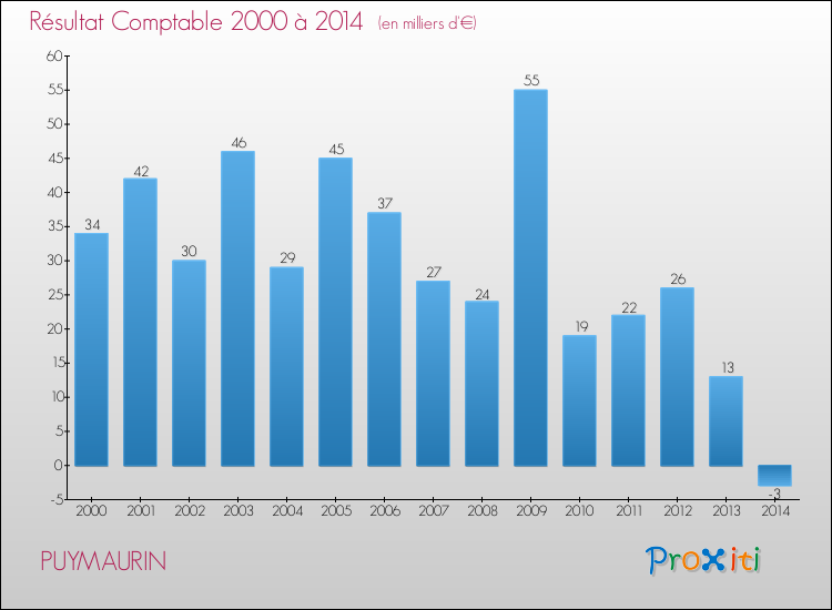 Evolution du résultat comptable pour la commune de PUYMAURIN de 2000 à 2014 Evolution du résultat comptable pour PUYMAURIN de 2000 à 2014
