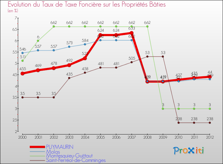 Evolution du taux de la taxe foncière sur le bati pour PUYMAURIN et les communes proches de 2000 à 2012 Comparaison des taux de taxe foncière sur le bati pour PUYMAURIN et les communes voisines de 2000 à 2012