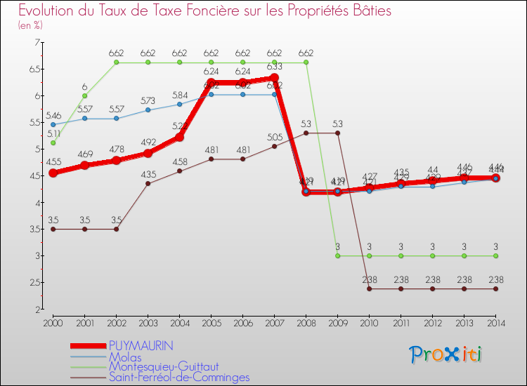 Evolution du taux de la taxe foncière sur le bati pour PUYMAURIN et les communes proches de 2000 à 2014 Comparaison des taux de taxe foncière sur le bati pour PUYMAURIN et les communes voisines de 2000 à 2014