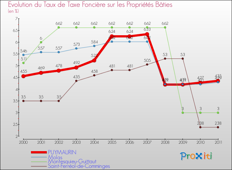 Evolution du taux de la taxe foncière sur le bati pour PUYMAURIN et les communes proches Comparaison des taux de taxe foncière sur le bati pour PUYMAURIN et les communes voisines
