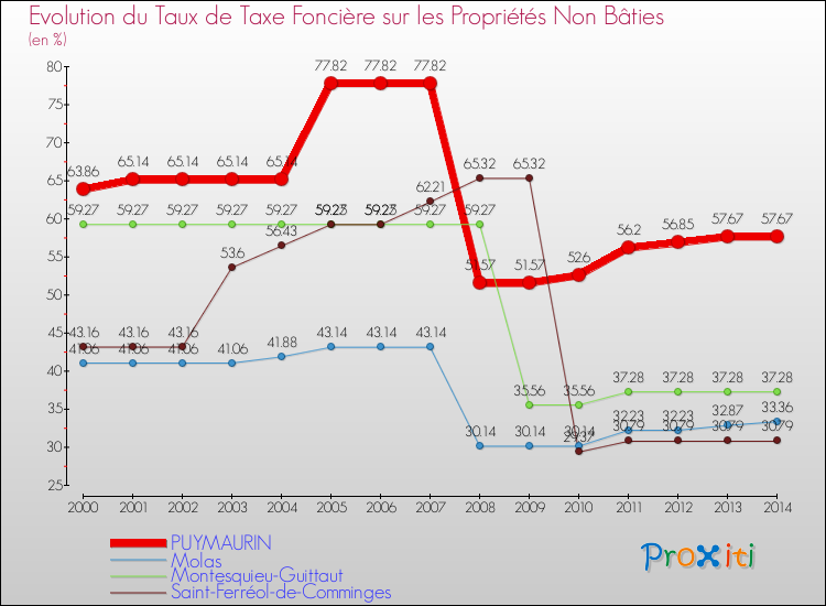 Evolution du taux de la taxe foncière sur les immeubles et terrains non batis pour PUYMAURIN et les communes proches de 2000 à 2014 Comparaison des taux de la taxe foncière sur les immeubles et terrains non batis pour PUYMAURIN et les communes voisines de 2000 à 2014