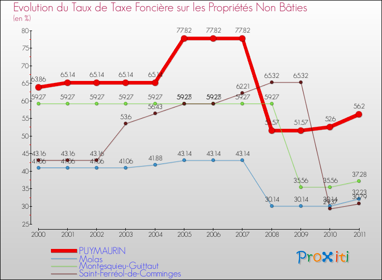 Evolution du taux de la taxe foncière sur les immeubles et terrains non batis pour PUYMAURIN et les communes proches Comparaison des taux de la taxe foncière sur les immeubles et terrains non batis pour PUYMAURIN et les communes voisines