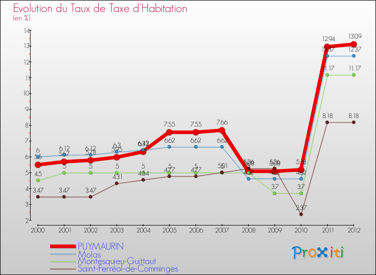 Evolution du taux de la taxe d'habitation pour PUYMAURIN et les communes proches Comparaison des taux de la taxe d'habitation pour PUYMAURIN et les communes voisines
