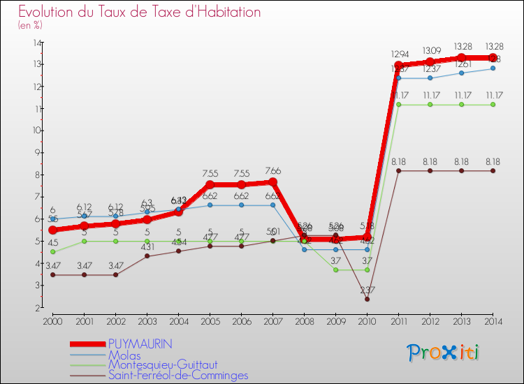Evolution du taux de la taxe d'habitation pour PUYMAURIN et les communes proches de 2000 à 2014 Comparaison des taux de la taxe d'habitation pour PUYMAURIN et les communes voisines de 2000 à 2014