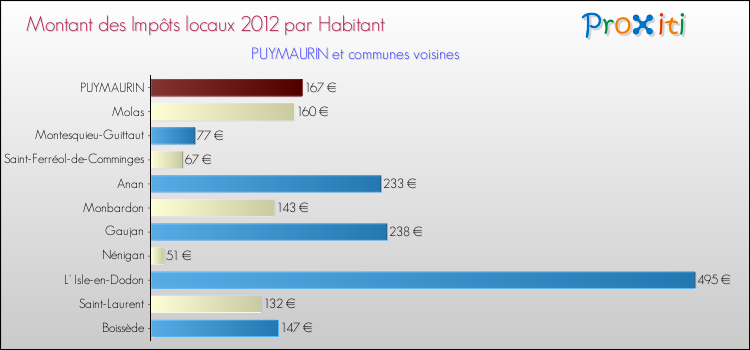 Montant des impôts locaux par Habitant pour PUYMAURIN et les communes proches Comparaison des impôts locaux par habitant pour PUYMAURIN et les communes voisines