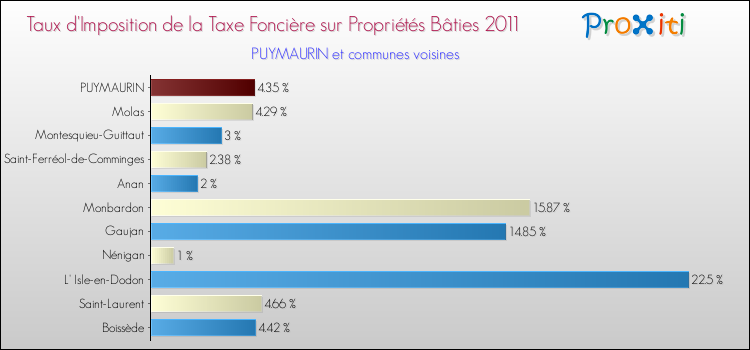 Taux d'imposition de la taxe foncière sur le bati 2011 pour PUYMAURIN et les communes proches Comparaison des taux d'imposition de la taxe foncière sur le bati 2011 pour PUYMAURIN et les communes voisines