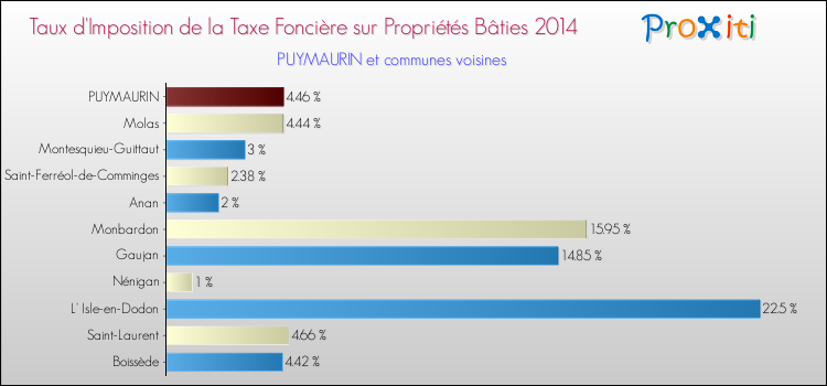 Taux d'imposition de la taxe foncière sur le bati 2014 pour PUYMAURIN et les communes proches Comparaison des taux d'imposition de la taxe foncière sur le bati 2014 pour PUYMAURIN et les communes voisines