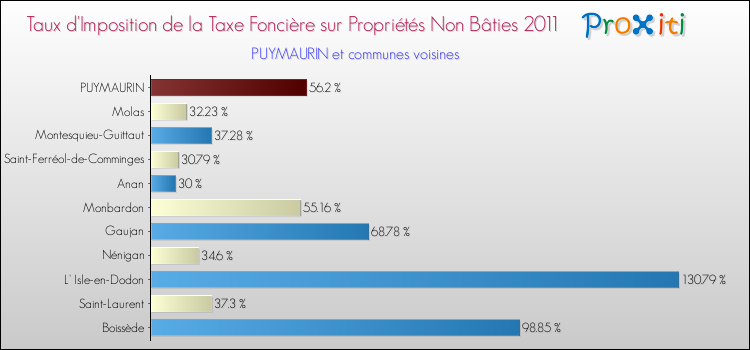 Taux d'imposition de la taxe foncière sur les immeubles et terrains non batis 2011 pour PUYMAURIN et les communes proches Comparaison des taux d'imposition de la taxe foncière sur les immeubles et terrains non batis 2011 pour PUYMAURIN et les communes voisines