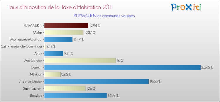 Taux d'imposition de la taxe d'habitation 2011 pour PUYMAURIN et les communes proches Comparaison des taux d'imposition de la taxe d'habitation 2011 pour PUYMAURIN et les communes voisines