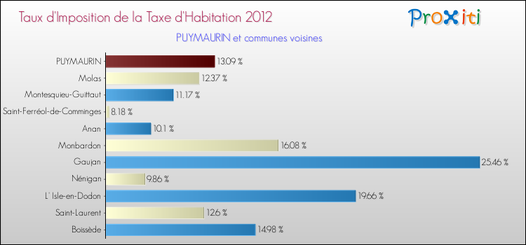 Taux d'imposition de la taxe d'habitation 2012 pour PUYMAURIN et les communes proches Comparaison des taux d'imposition de la taxe d'habitation 2012 pour PUYMAURIN et les communes voisines