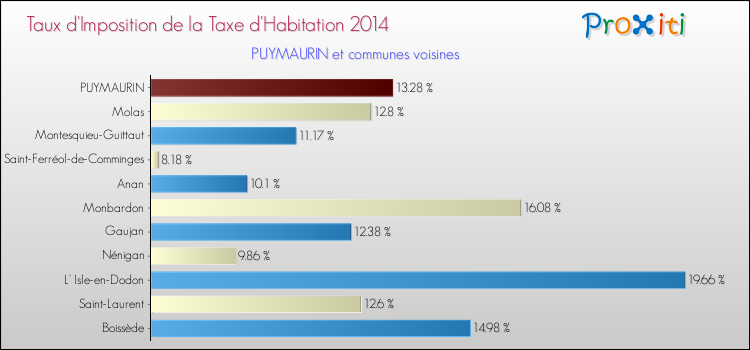 Taux d'imposition de la taxe d'habitation 2014 pour PUYMAURIN et les communes proches Comparaison des taux d'imposition de la taxe d'habitation 2014 pour PUYMAURIN et les communes voisines