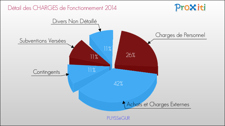Décomposition des Charges de Fonctionnement 2014 de la commune de PUYSSéGUR Charges de Fonctionnement 2014 pour la commune de PUYSSéGUR