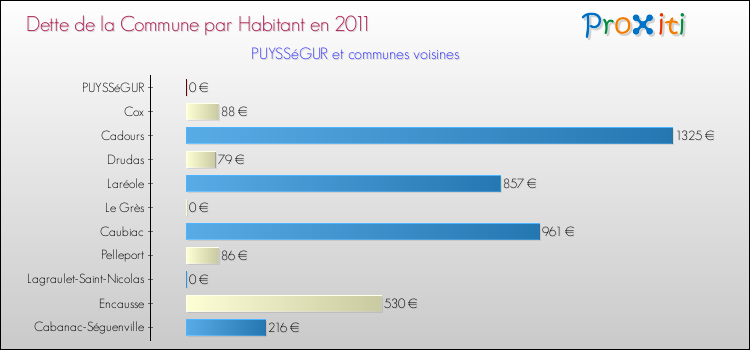 Dette par habitant de la commune en 2011 pour PUYSSéGUR et les communes proches Comparaison de la dette par habitant de la commune en 2011 pour PUYSSéGUR et les communes voisines
