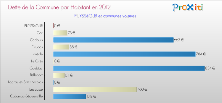 Dette par habitant de la commune en 2012 pour PUYSSéGUR et les communes proches Comparaison de la dette par habitant de la commune en 2012 pour PUYSSéGUR et les communes voisines