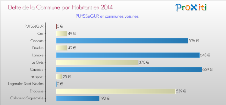 Dette par habitant de la commune en 2014 pour PUYSSéGUR et les communes proches Comparaison de la dette par habitant de la commune en 2014 pour PUYSSéGUR et les communes voisines