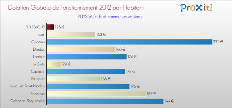 Montant des dotations globales de fonctionnement DGF par Habitant pour PUYSSéGUR et les communes proches Comparaison des des dotations globales de fonctionnement DGF par habitant pour PUYSSéGUR et les communes voisines
