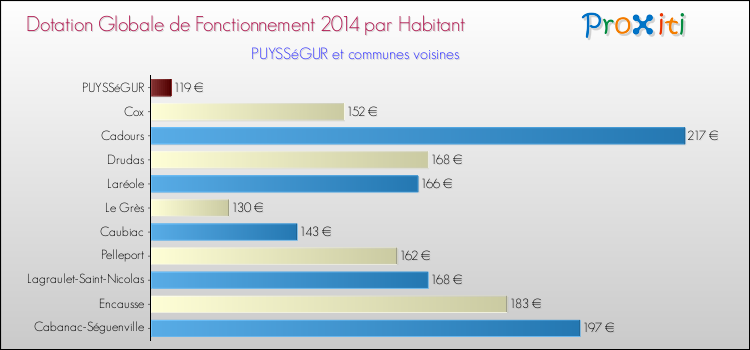Montant des dotations globales de fonctionnement DGF par Habitant pour PUYSSéGUR et les communes proches en 2014. Comparaison des des dotations globales de fonctionnement DGF par habitant pour PUYSSéGUR et les communes voisines en 2014.