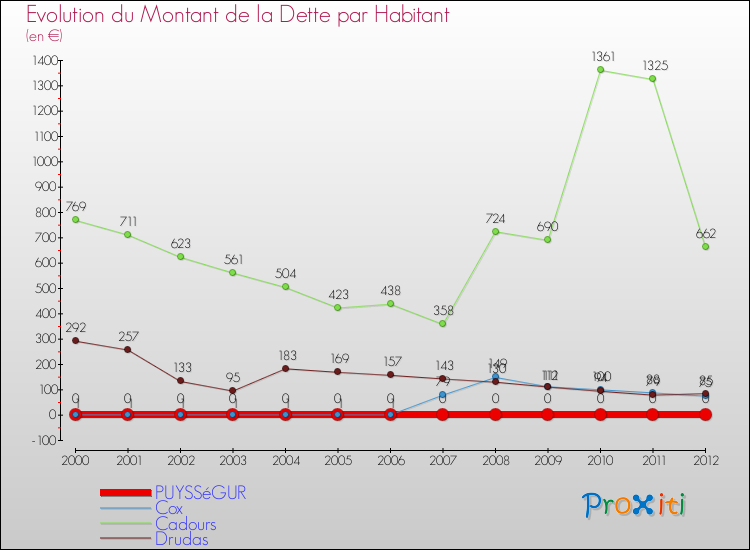 Evolution de la dette par habitant pour la commune de PUYSSéGUR et les communes proches de 2000 à 2012 Comparaison de la dette par habitant pour PUYSSéGUR et les communes voisines de 2000 à 2012