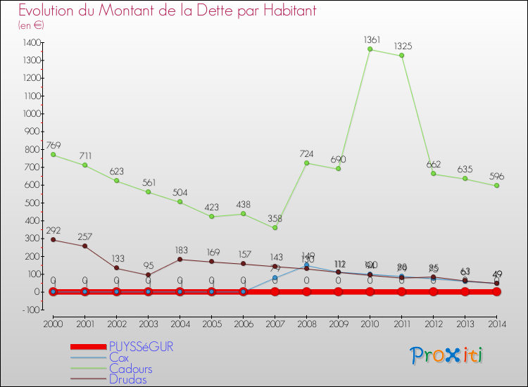 Evolution de la dette par habitant pour la commune de PUYSSéGUR et les communes proches de 2000 à 2014 Comparaison de la dette par habitant pour PUYSSéGUR et les communes voisines de 2000 à 2014