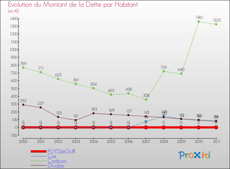 Evolution de la dette par habitant pour la commune de PUYSSéGUR et les communes proches Comparaison de la dette par habitant pour PUYSSéGUR et les communes voisines