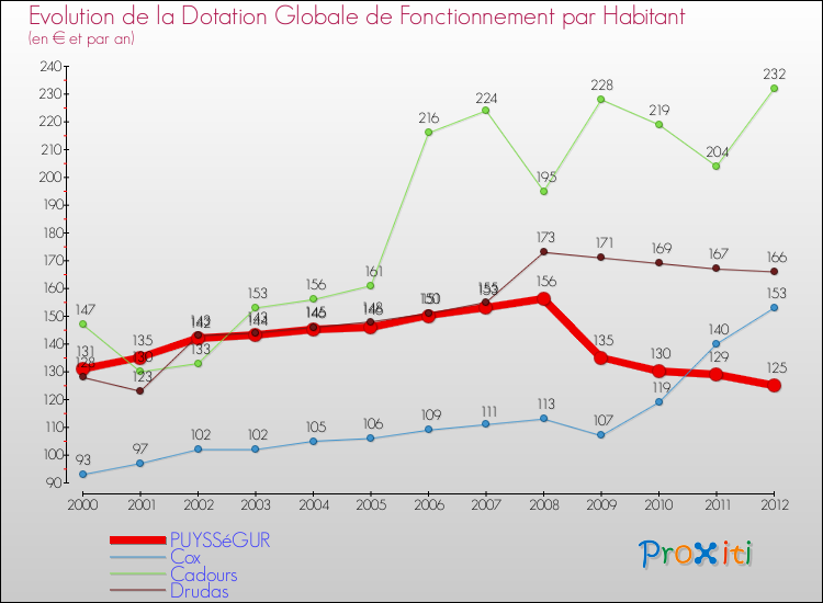 Evolution et montant de la dotation globale de fonctionnement par Habitant pour PUYSSéGUR et les communes proches Comparaison des dotations globales de fonctionnement par habitant pour PUYSSéGUR et les communes voisines