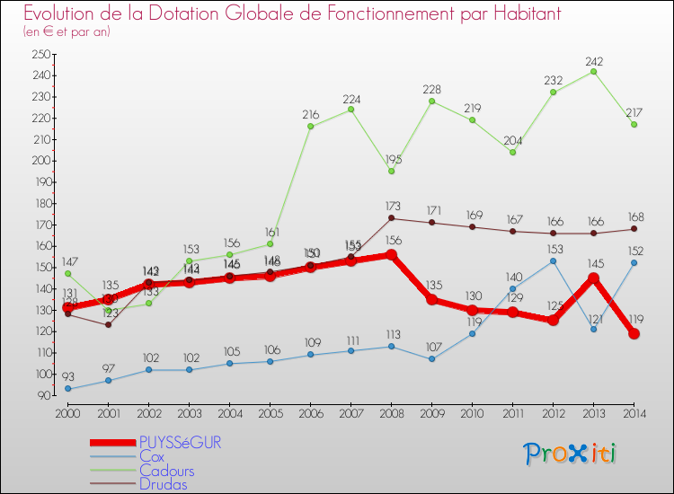 Evolution et montant de la dotation globale de fonctionnement par Habitant pour PUYSSéGUR et les communes proches de 2000 à 2014. Comparaison des dotations globales de fonctionnement par habitant pour PUYSSéGUR et les communes voisines de 2000 à 2014.