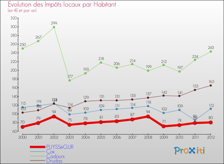 Evolution et montant des impôts locaux par Habitant pour PUYSSéGUR et les communes proches Comparaison des impôts locaux par habitant pour PUYSSéGUR et les communes voisines