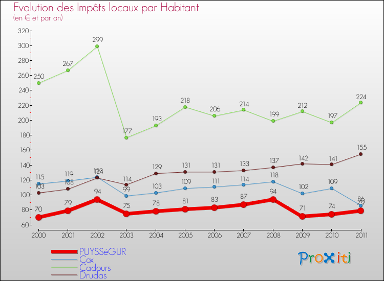 Evolution et montant des impôts locaux par Habitant pour PUYSSéGUR et les communes proches Comparaison des impôts locaux par habitant pour PUYSSéGUR et les communes voisines