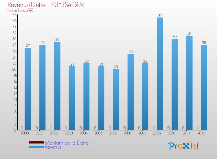 Evolution comparée de la dette et des revenus pour la commune de PUYSSéGUR de 2000 à 2012 Comparaison de la dette et des revenus pour PUYSSéGUR de 2000 à 2012