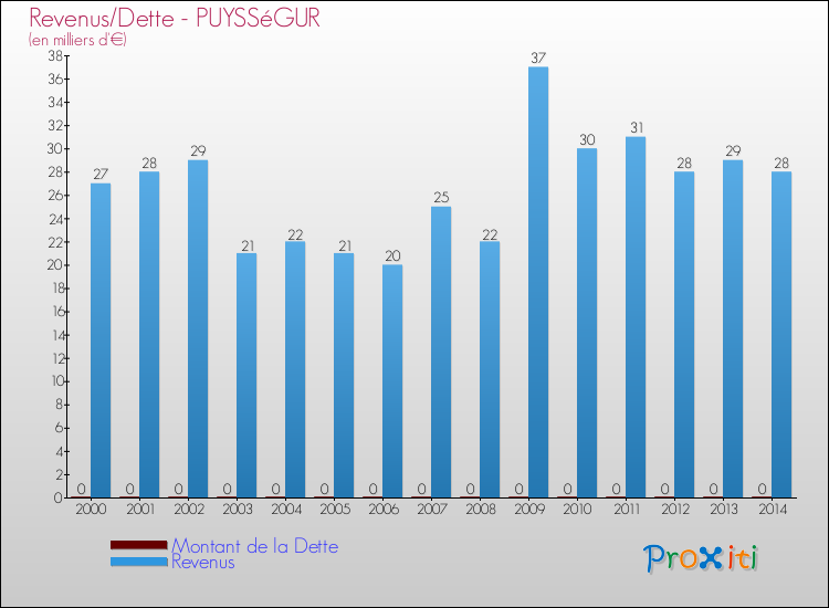Evolution comparée de la dette et des revenus pour la commune de PUYSSéGUR de 2000 à 2014 Comparaison de la dette et des revenus pour PUYSSéGUR de 2000 à 2014