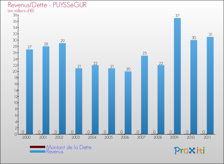 Evolution comparée de la dette et des revenus pour la commune de PUYSSéGUR de 2000 à 2011 Comparaison de la dette et des revenus pour PUYSSéGUR de 2000 à 2011